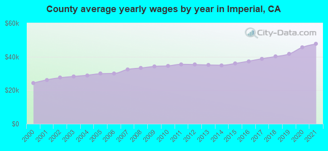 County average yearly wages by year in Imperial, CA