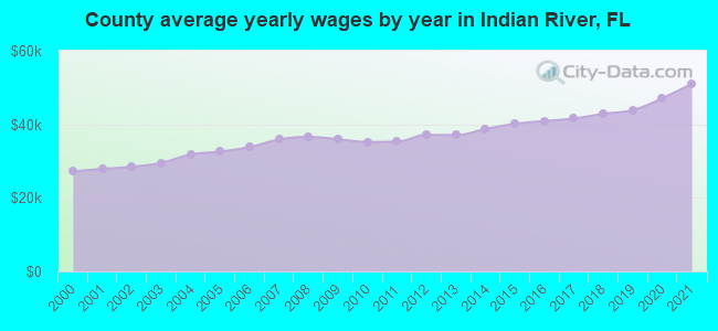 County average yearly wages by year in Indian River, FL
