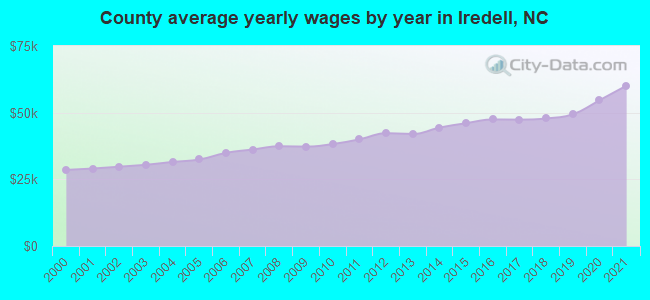 County average yearly wages by year in Iredell, NC