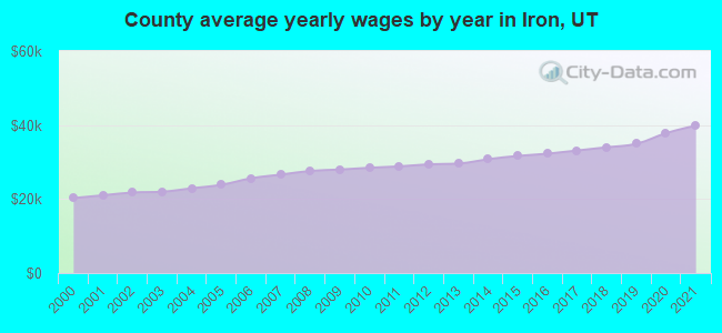 County average yearly wages by year in Iron, UT