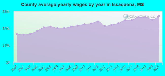 County average yearly wages by year in Issaquena, MS