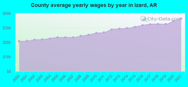 County average yearly wages by year in Izard, AR