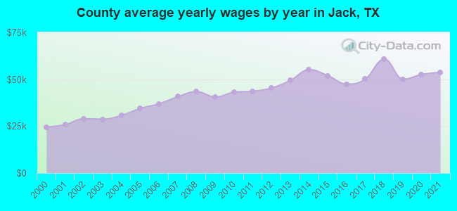 County average yearly wages by year in Jack, TX