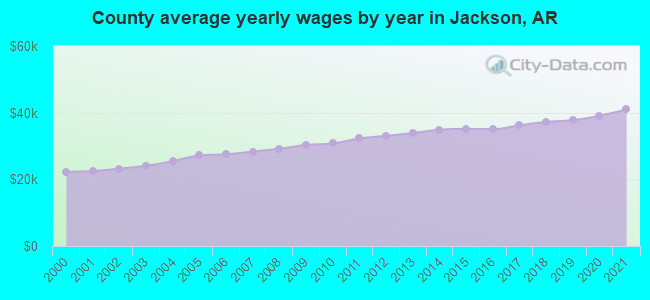 County average yearly wages by year in Jackson, AR