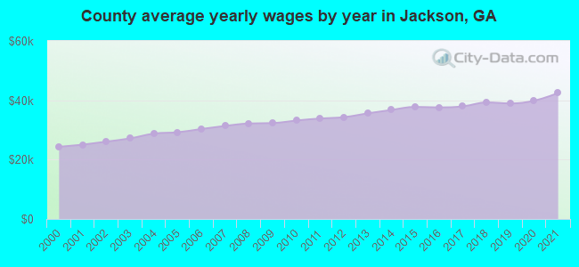 County average yearly wages by year in Jackson, GA