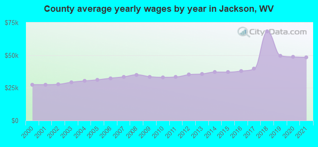 County average yearly wages by year in Jackson, WV