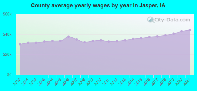 County average yearly wages by year in Jasper, IA