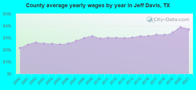 County average yearly wages by year in Jeff Davis, TX