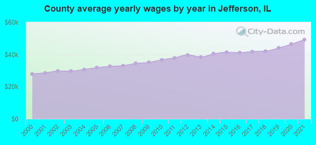 County average yearly wages by year in Jefferson, IL
