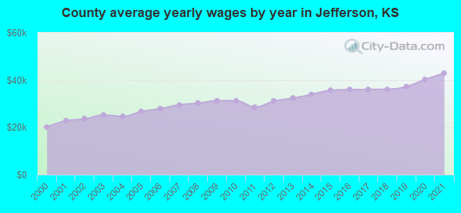 County average yearly wages by year in Jefferson, KS