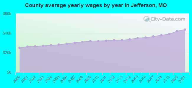 County average yearly wages by year in Jefferson, MO