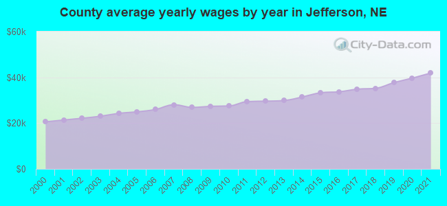County average yearly wages by year in Jefferson, NE