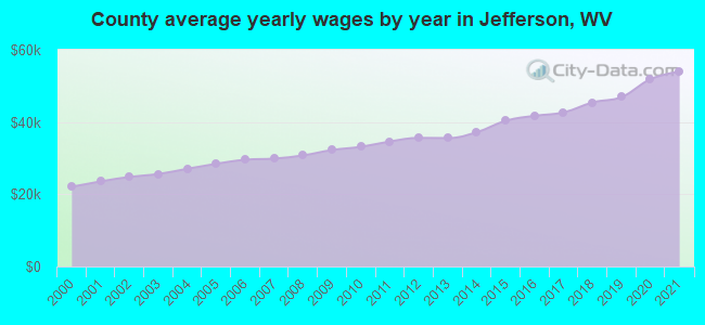 County average yearly wages by year in Jefferson, WV