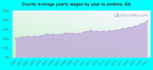 County average yearly wages by year in Jenkins, GA