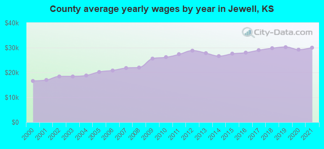 County average yearly wages by year in Jewell, KS