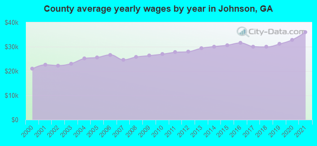 County average yearly wages by year in Johnson, GA