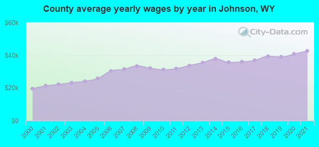 County average yearly wages by year in Johnson, WY