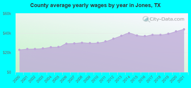 County average yearly wages by year in Jones, TX