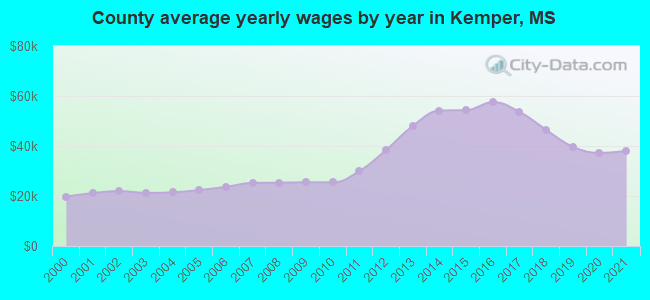 County average yearly wages by year in Kemper, MS