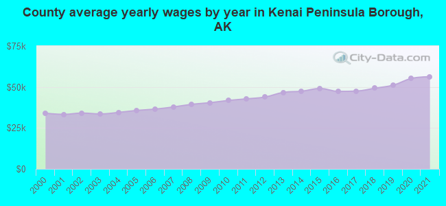 County average yearly wages by year in Kenai Peninsula Borough, AK
