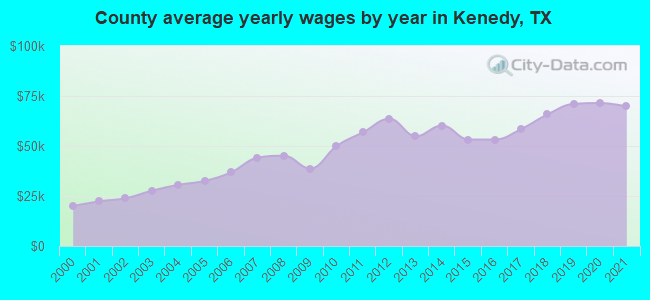 County average yearly wages by year in Kenedy, TX
