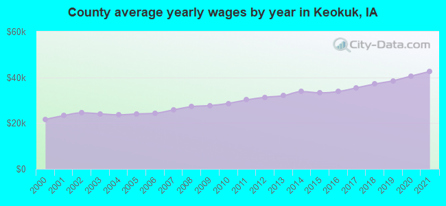 County average yearly wages by year in Keokuk, IA