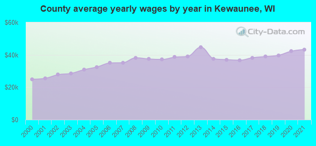 County average yearly wages by year in Kewaunee, WI