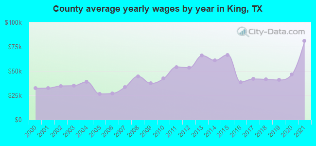 County average yearly wages by year in King, TX