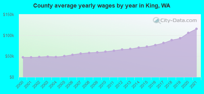 County average yearly wages by year in King, WA