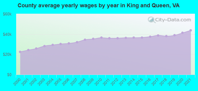 County average yearly wages by year in King and Queen, VA