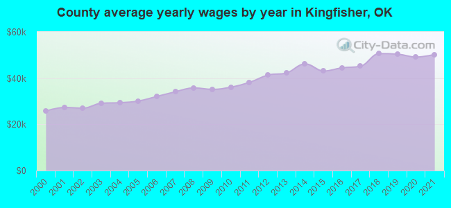 County average yearly wages by year in Kingfisher, OK