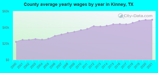 County average yearly wages by year in Kinney, TX