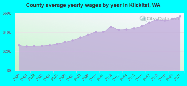 County average yearly wages by year in Klickitat, WA