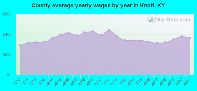 County average yearly wages by year in Knott, KY