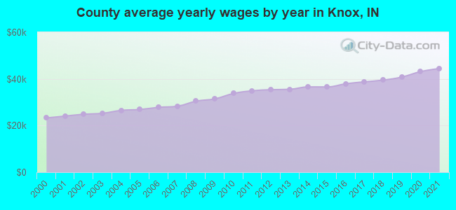 County average yearly wages by year in Knox, IN