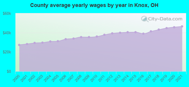 County average yearly wages by year in Knox, OH