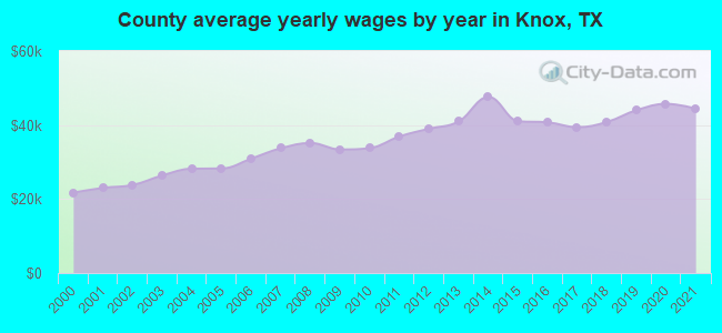 County average yearly wages by year in Knox, TX