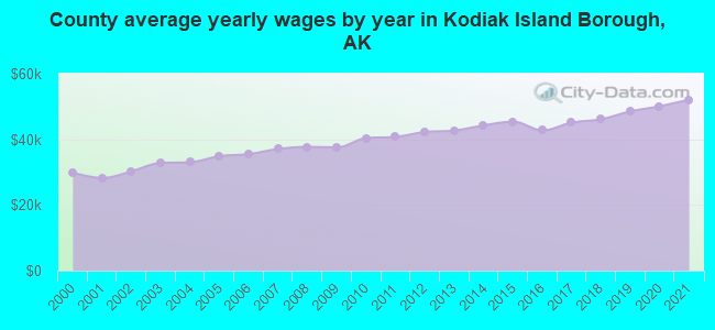 County average yearly wages by year in Kodiak Island Borough, AK