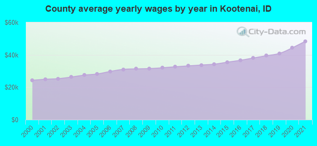 County average yearly wages by year in Kootenai, ID