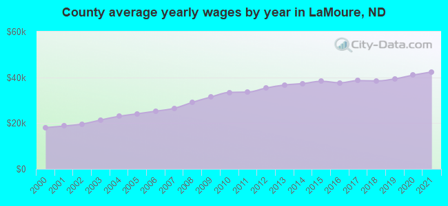 County average yearly wages by year in LaMoure, ND