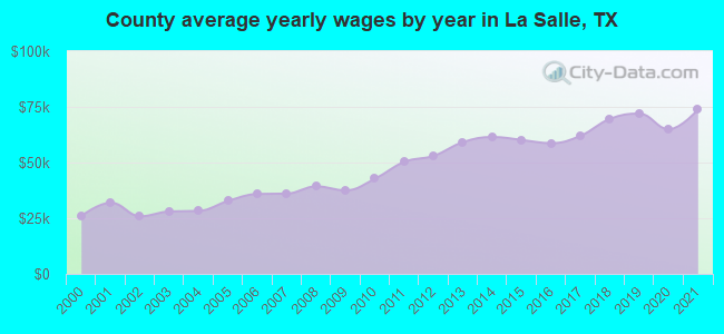 County average yearly wages by year in La Salle, TX