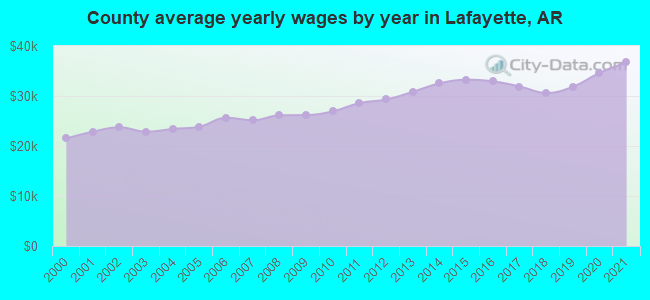 County average yearly wages by year in Lafayette, AR