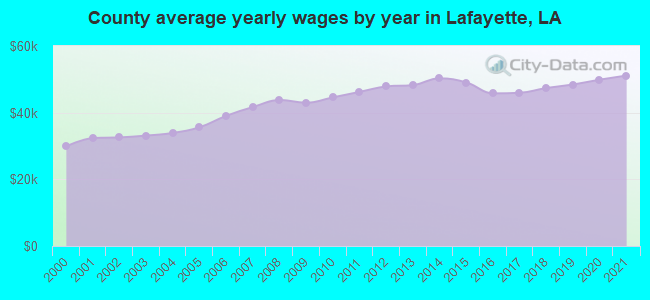 County average yearly wages by year in Lafayette, LA