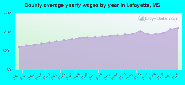 County average yearly wages by year in Lafayette, MS