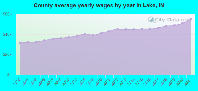 County average yearly wages by year in Lake, IN