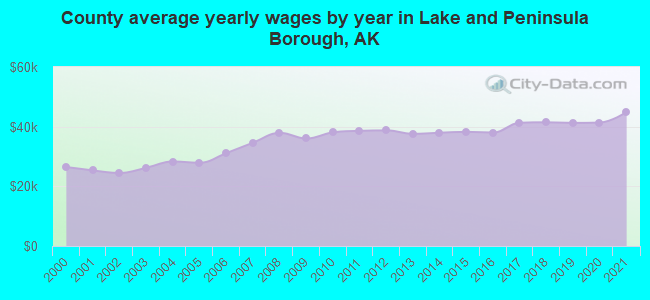 County average yearly wages by year in Lake and Peninsula Borough, AK