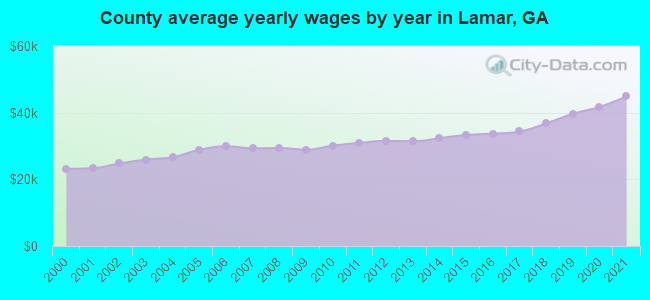 County average yearly wages by year in Lamar, GA