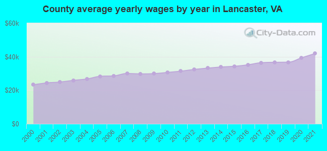 County average yearly wages by year in Lancaster, VA