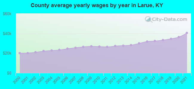 County average yearly wages by year in Larue, KY