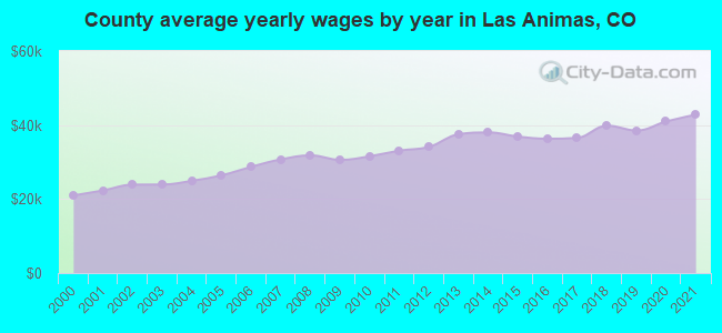 County average yearly wages by year in Las Animas, CO